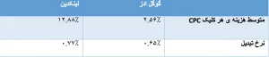 تبلیغات در لینکدین