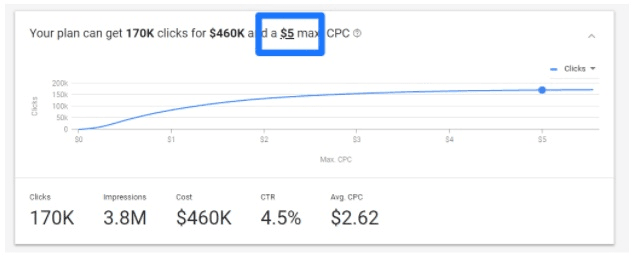 پیش بینی هزینه تبلیغات‌ در گوگل
