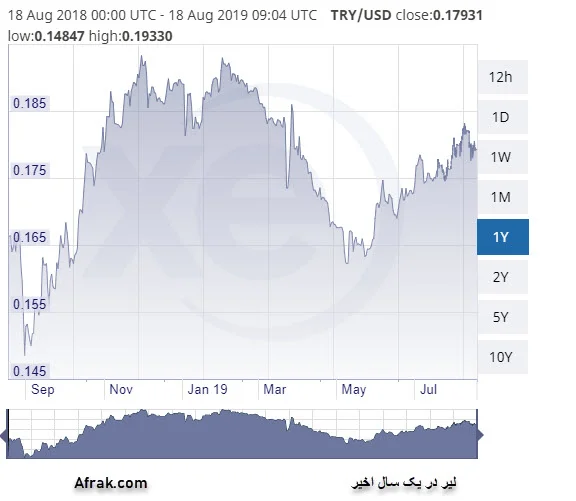 تبلیغ در گوگل با لیر