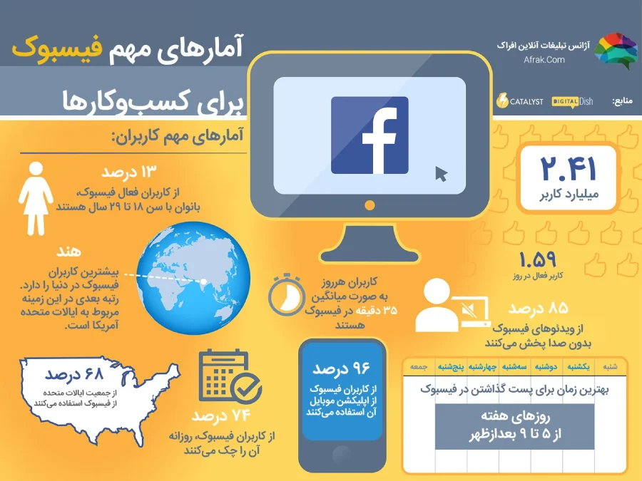 آمارهای مهم فیسبوک برای کسب و کار ها / facebook for businesses