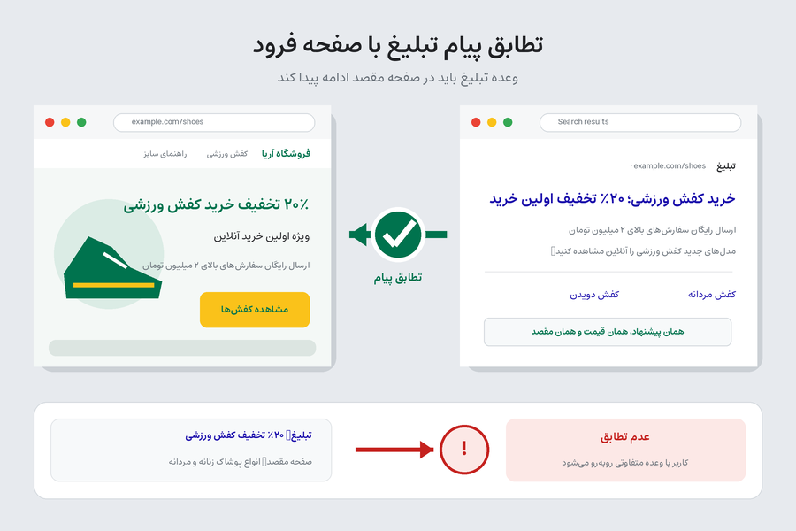 تظابق پیام تبلیغ با لندینگ پیج