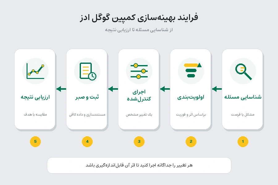 بهینه سازی کمپین ادز