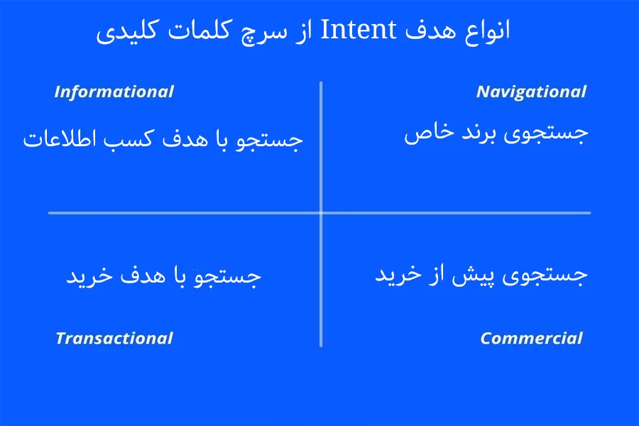 انتخاب کلمات کلیدی در گوگل ادز Intent مخاطب