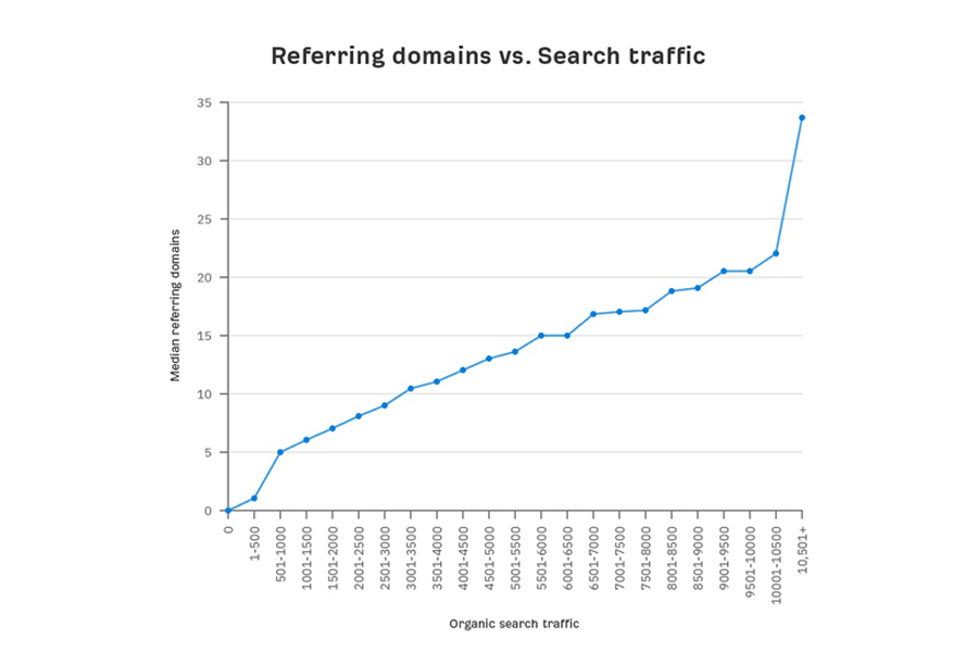 نمودار تأثیر بک لینک بر ترافیک سایت