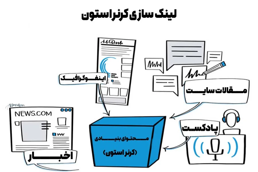 محتوای بنیادی چیست