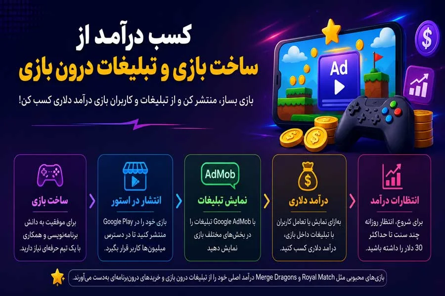 کسب درآمد از ساخت بازی و تبلیغات درون بازی
