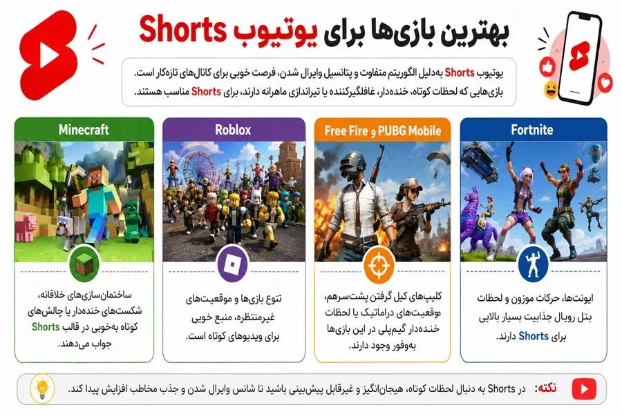 بهترین بازیها برای یوتیوب Shorts