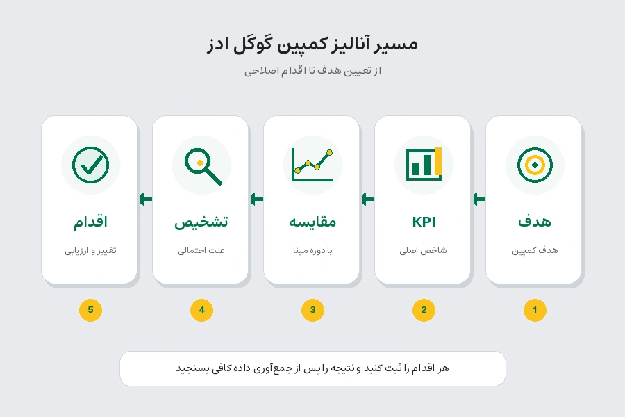 مراحل آنالیز کمپین گوگل ادز