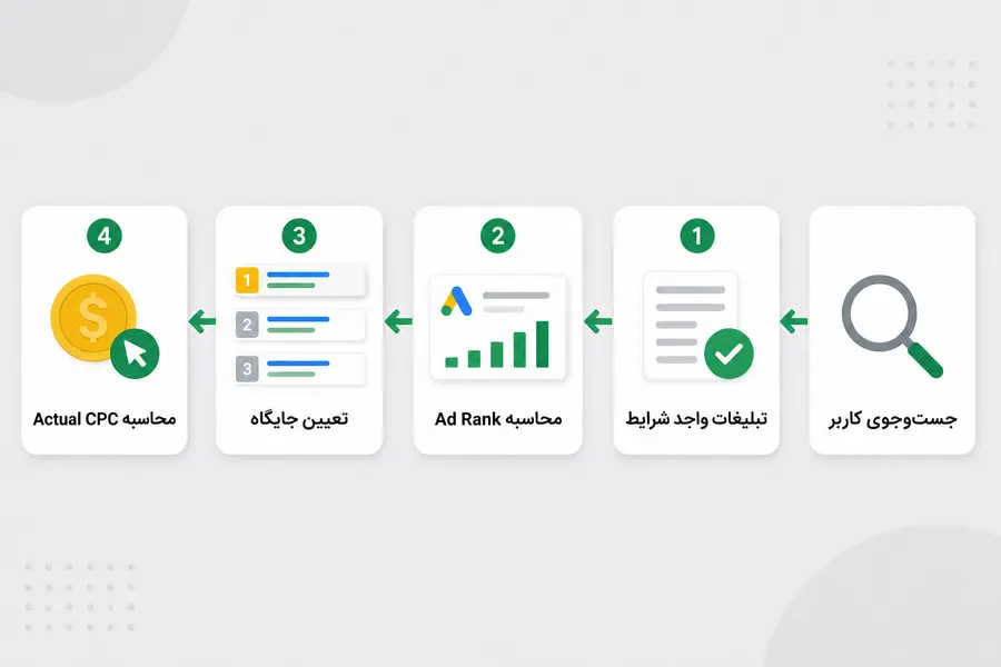 مراحل مزایده گوگل ادز