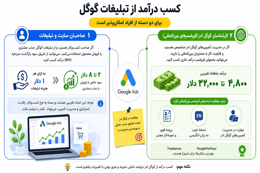 درآمد از گوگل با گوگل ادز