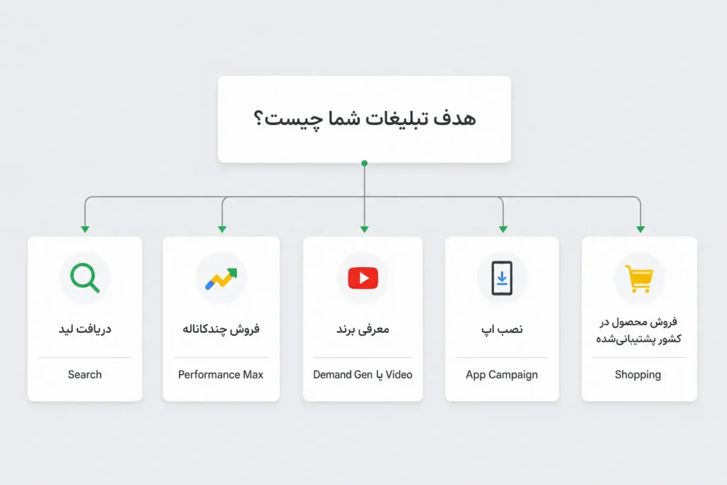 کمپین گوگل ادز براساس هدف