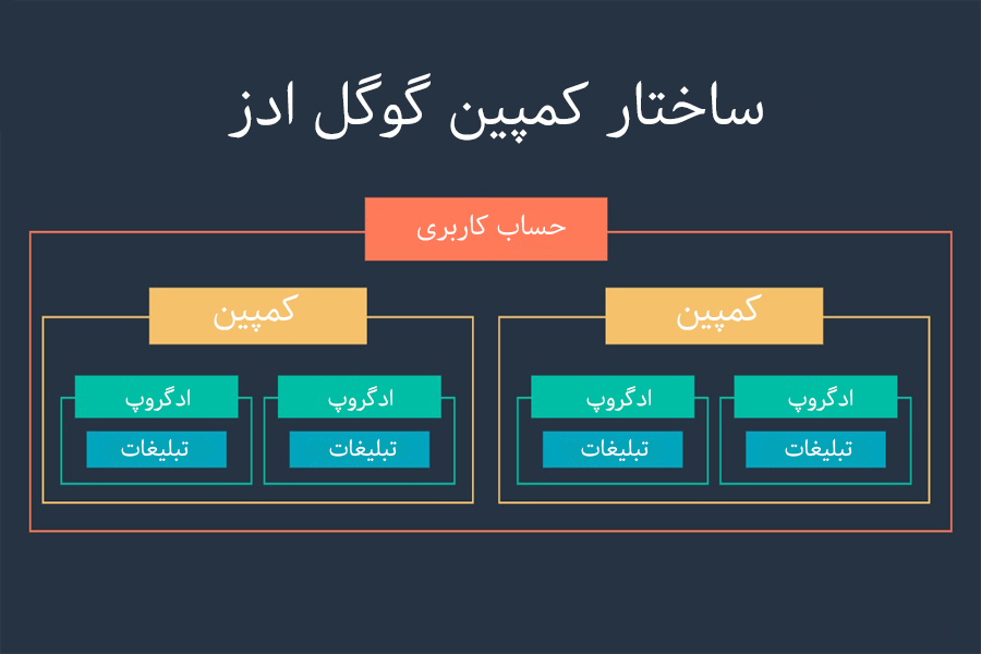 گروه تبلیغاتی (Ad group)