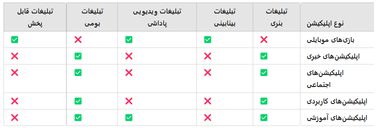 نحوه کسب درآمد از تبلیغات درون اپلیکیشن‌ها + میزان درآمد