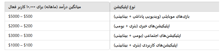 نحوه کسب درآمد از تبلیغات درون اپلیکیشن‌ها + میزان درآمد