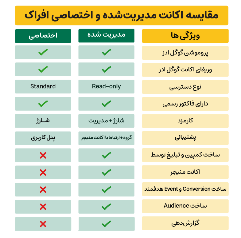 تفاوت اکانت مدیریت شده و اختصاصی افراک