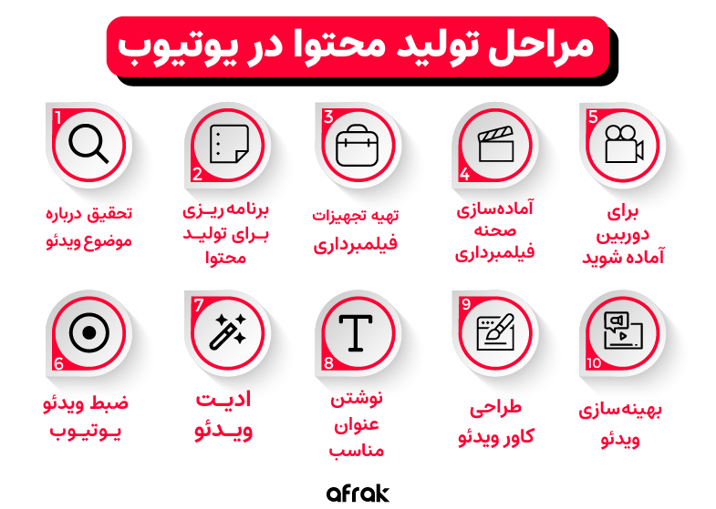 مراحل تولید محتوا در یوتیوب
