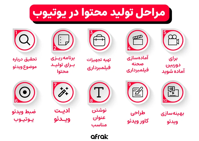 مراحل تولید محتوا در یوتیوب