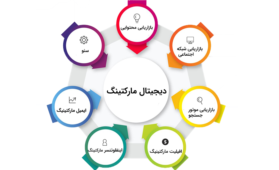 انواع دیجیتال مارکتینگ یا بازاریابی دیجیتال