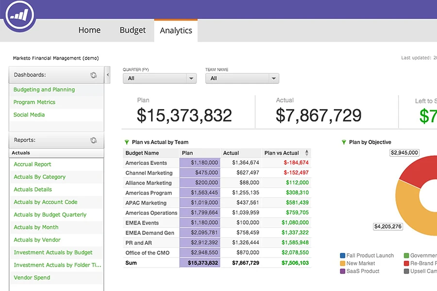 Marketo؛ یکی از ابزارهای دیجیتال مارکتینگ برای تحلیل داده ها