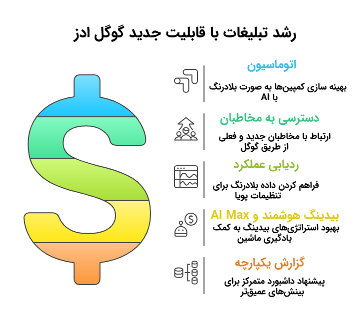 مزایای ترکیب دیمندجن، پرفورمنس مکس و ابزار AI Max