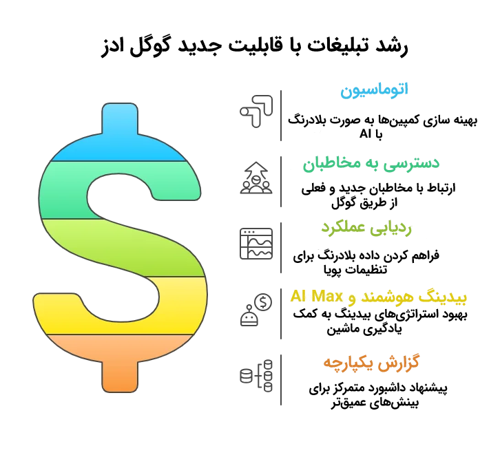 مزایای ترکیب دیمندجن، پرفورمنس مکس و ابزار AI Max