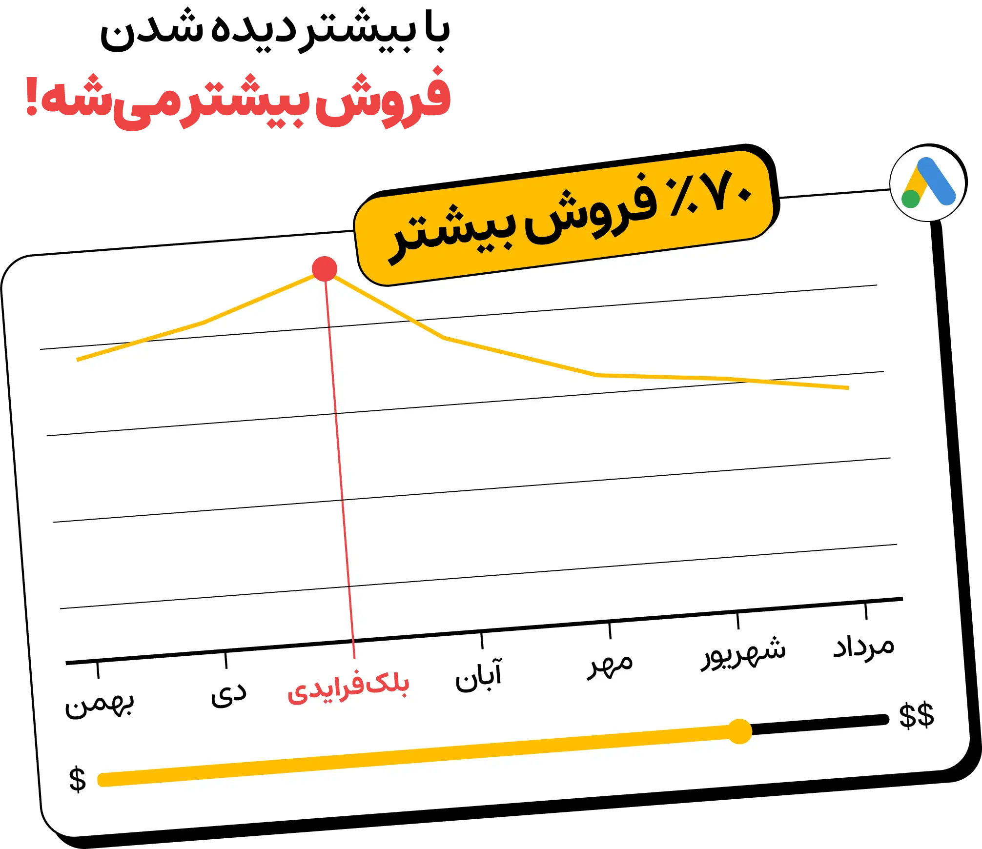 افزایش فروش بلک فرایدی؛ استفاده از گوگل ادز
