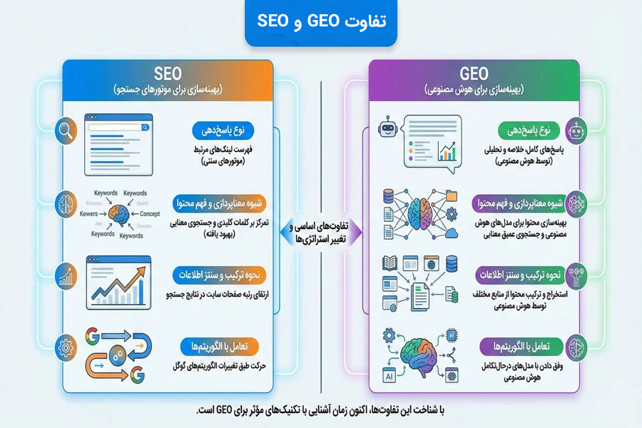 تفاوت SEO و GEO
