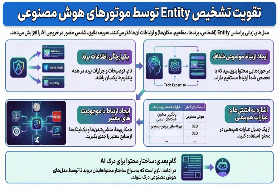 اضافه کردن انتیتی ها