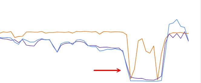 افت ترافیک در زمان قطعی اینترنت و تاثیر آن بر سئو