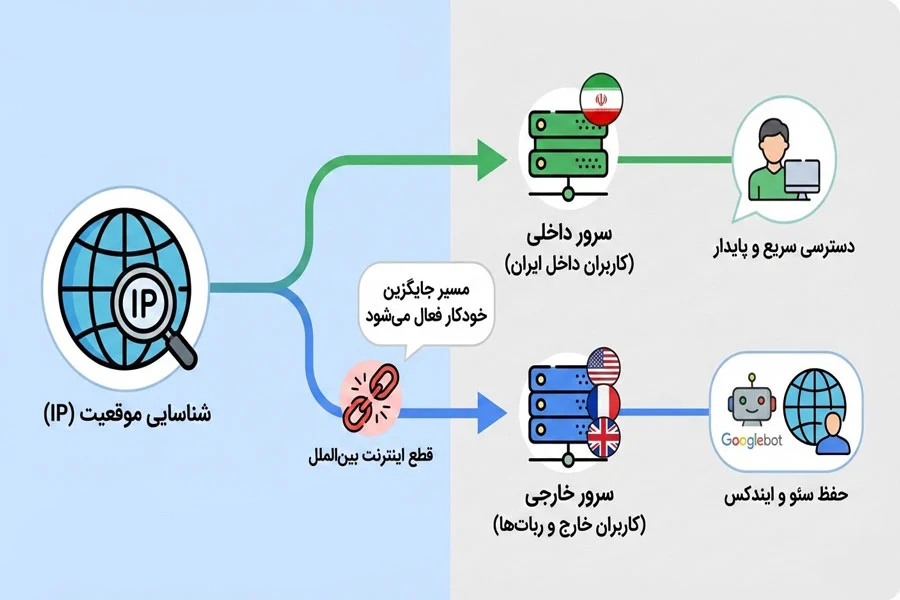 فعال نگه داشتن سایت در زمان قطعی اینترنت
