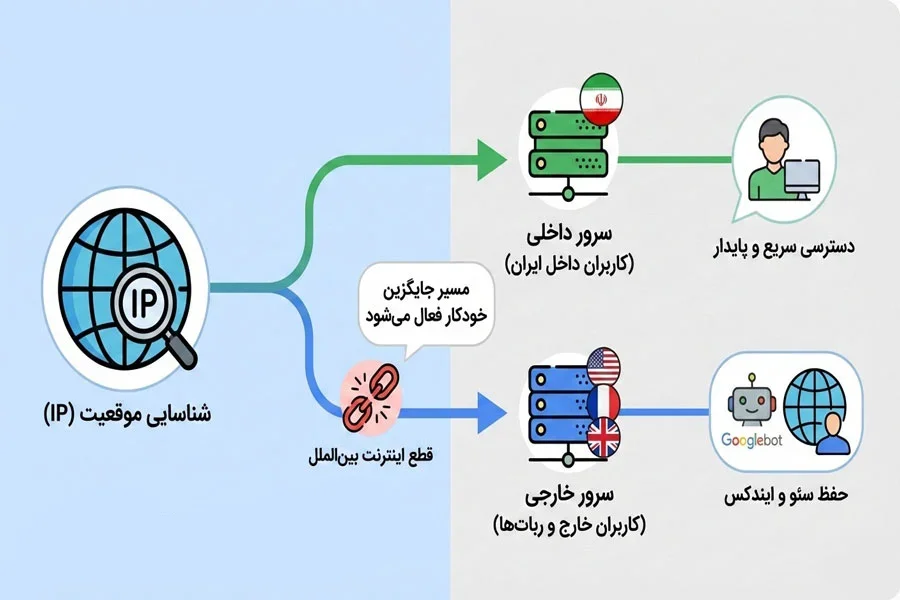 فعال نگه داشتن سایت در زمان قطعی اینترنت