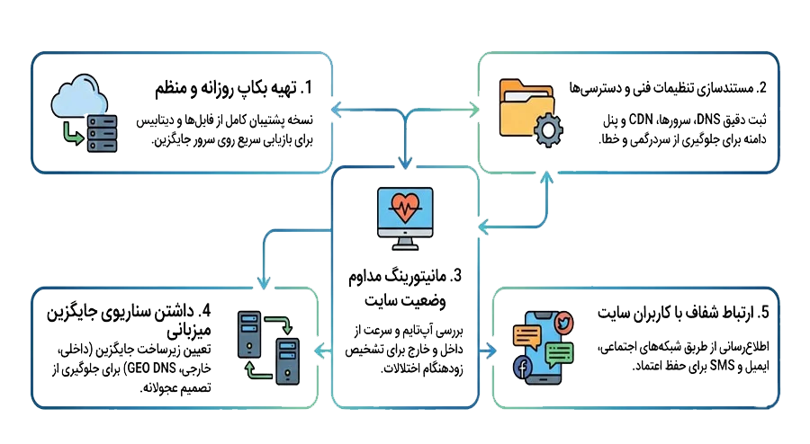 دسترسی به سایت در زمان قطع اینترنت با بکاپ گیری و مستندسازی تنظیمات سایت