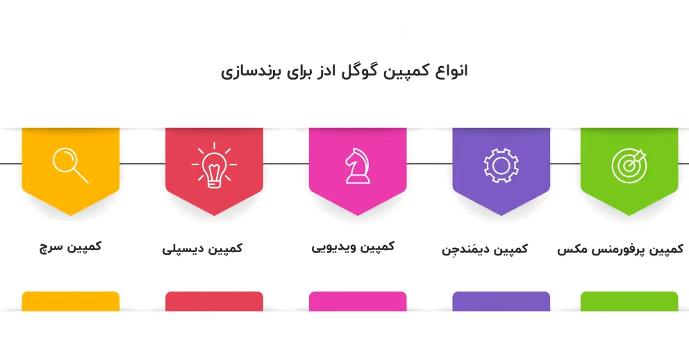 انواع کمپین گوگل ادز برای برندسازی