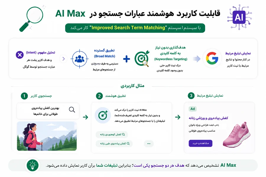 قابلیت تطبیق هوشمند عبارتهای جستوجو