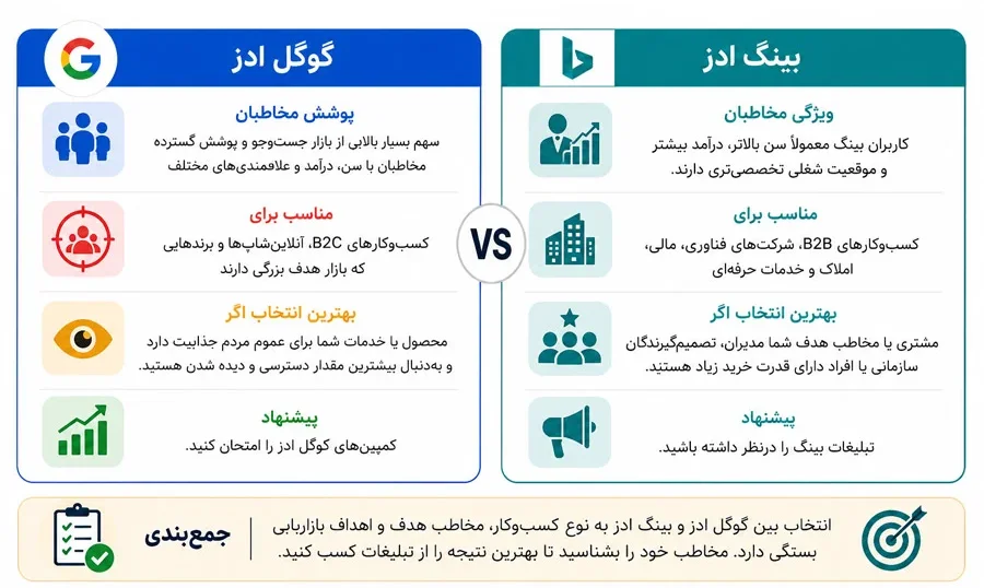 تفاوت تبلیغ در گوگل و تبلیغات در بینگ