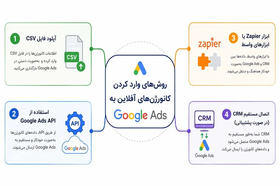روشهای وارد کردن کانورژنهای آفلاین به Google Ads