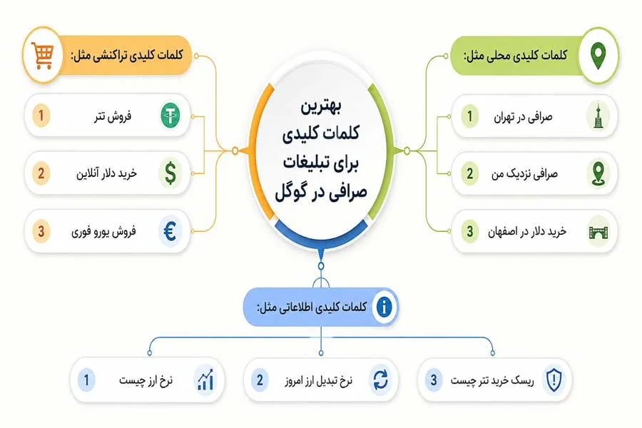 کلمات کلیدی برای تبلیغات گوگل ادز صرافی