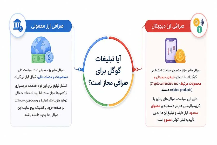 تبلیغات گوگل برای صرافی